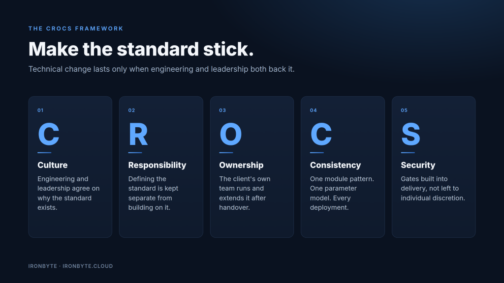 The CROCS framework: Culture, Responsibility, Ownership, Consistency, Security